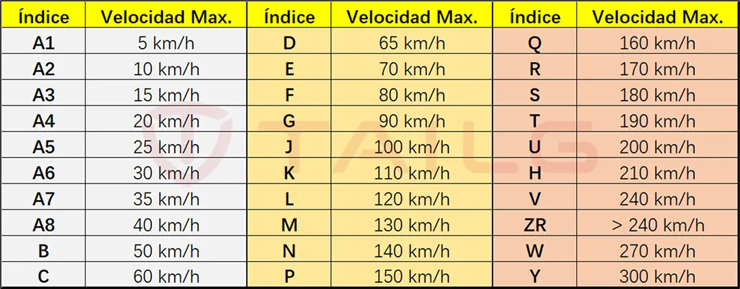 tabla indice de velocidad max.